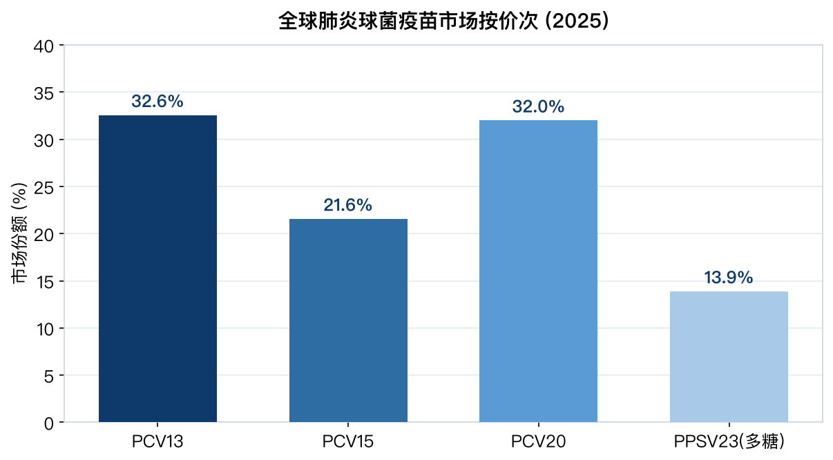 全球肺炎球菌疫苗市场按价次