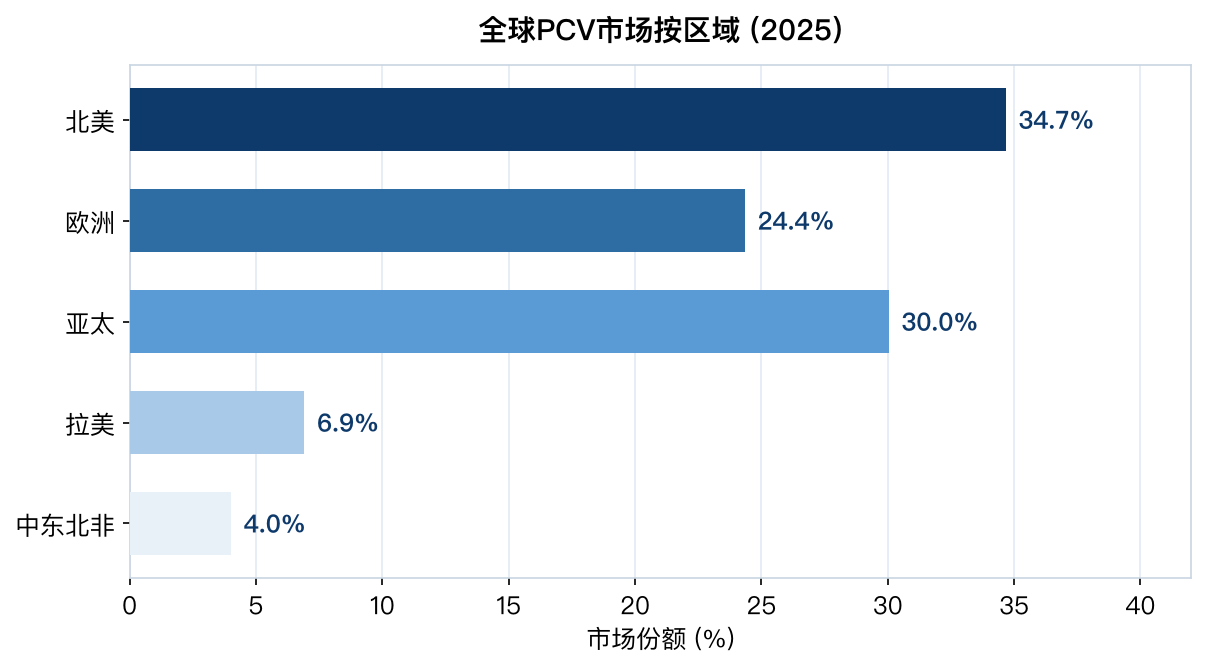 全球PCV市场按区域