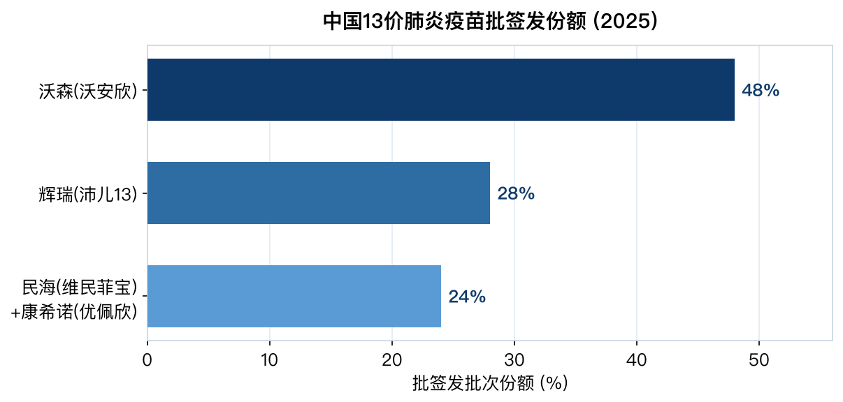 中国13价肺炎疫苗批签发份额