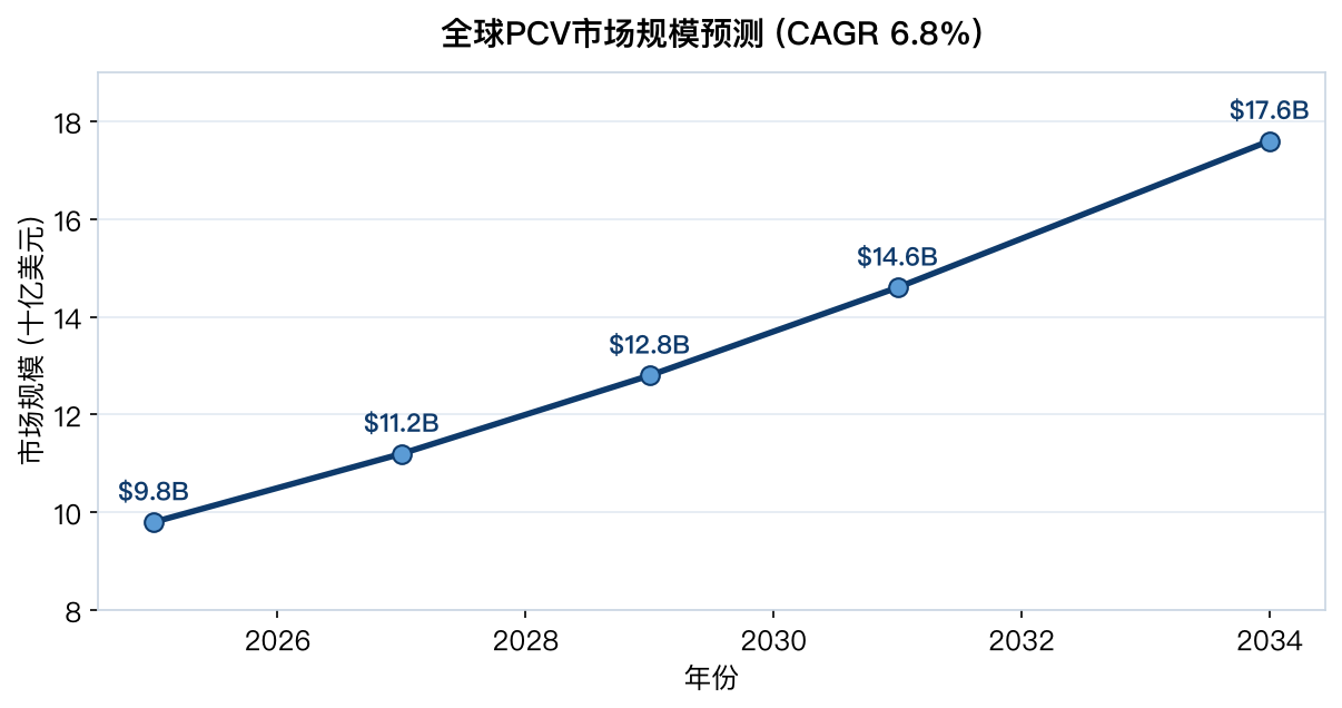 全球PCV市场规模预测
